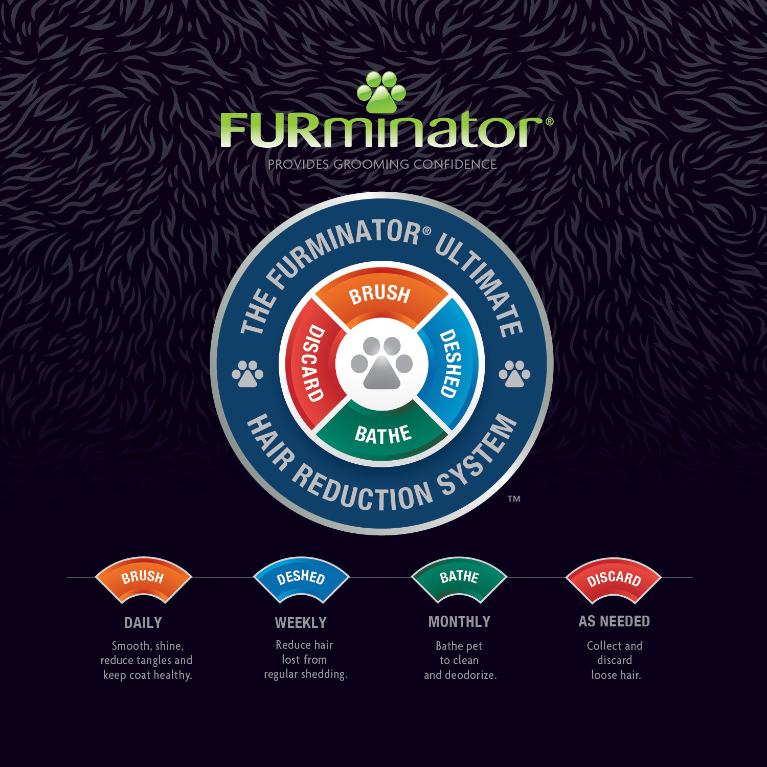 Furminator system för minskad fällning