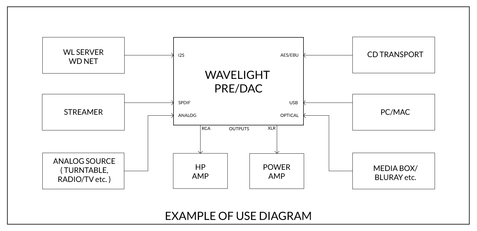 Rokcna Audio - Wavelight DAC - Use Diagram